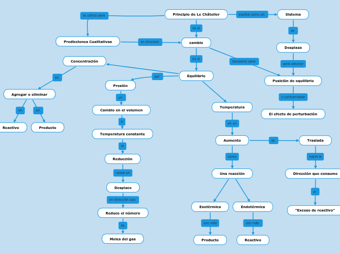 Principio de Le Châtelier Mind Map